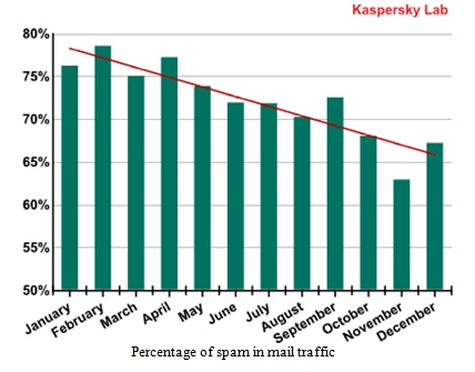 Spam se reduce a nivel mundial un 8,2% en 2012, alcanzando el nivel más bajo de los últimos 5 años
